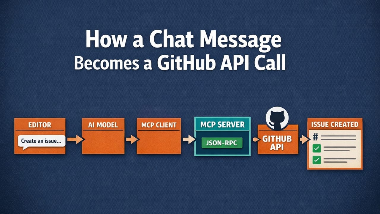 How a Chat Message Becomes a GitHub API Call: Full Stack Trace